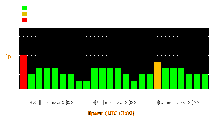 Прогноз состояния магнитосферы Земли с 3 по 5 февраля 2022 года