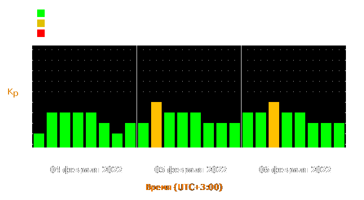 Прогноз состояния магнитосферы Земли с 4 по 6 февраля 2022 года