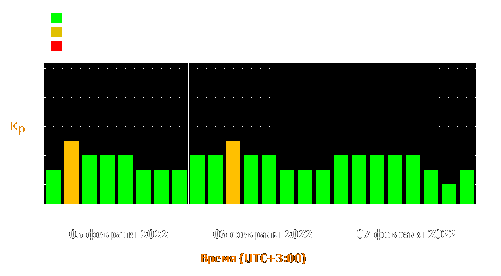 Прогноз состояния магнитосферы Земли с 5 по 7 февраля 2022 года