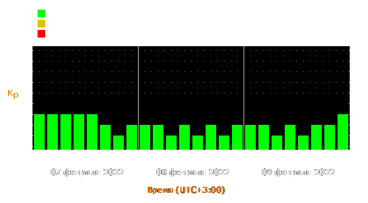 Прогноз состояния магнитосферы Земли с 7 по 9 февраля 2022 года