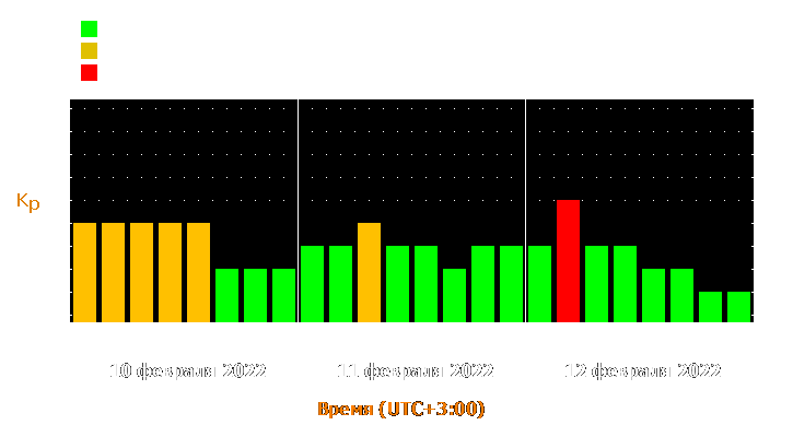 Прогноз состояния магнитосферы Земли с 10 по 12 февраля 2022 года