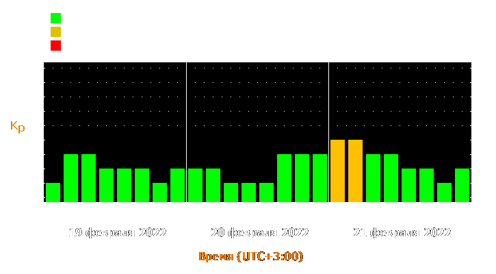 Прогноз состояния магнитосферы Земли с 19 по 21 февраля 2022 года