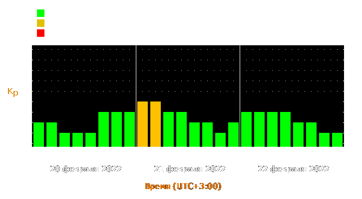 Прогноз состояния магнитосферы Земли с 20 по 22 февраля 2022 года