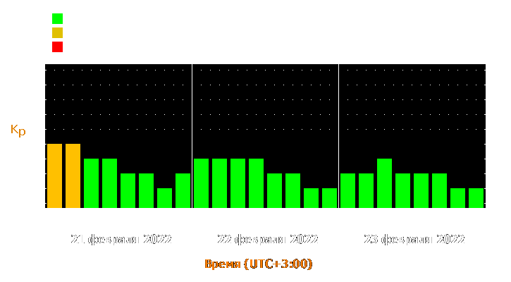 Прогноз состояния магнитосферы Земли с 21 по 23 февраля 2022 года