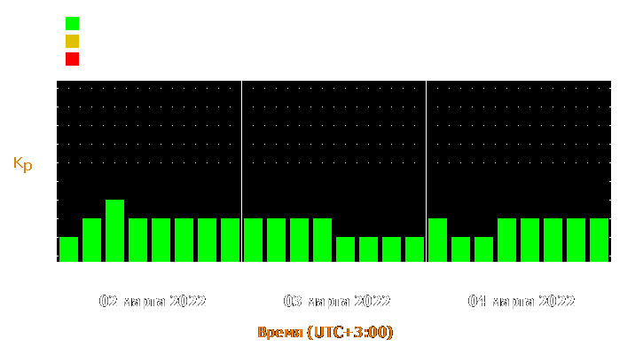 Прогноз состояния магнитосферы Земли с 2 по 4 марта 2022 года