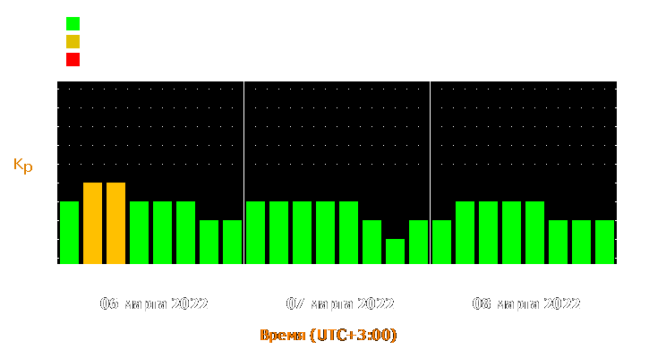 Прогноз состояния магнитосферы Земли с 6 по 8 марта 2022 года