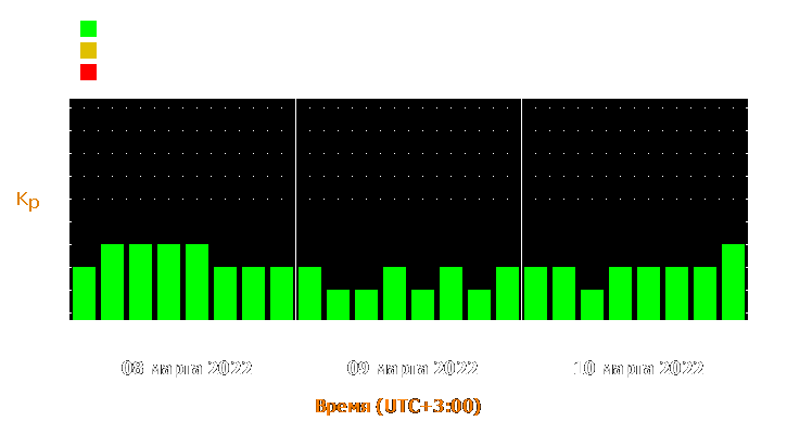 Прогноз состояния магнитосферы Земли с 8 по 10 марта 2022 года