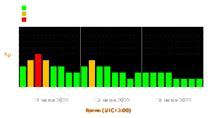 Прогноз состояния магнитосферы Земли с 14 по 16 марта 2022 года