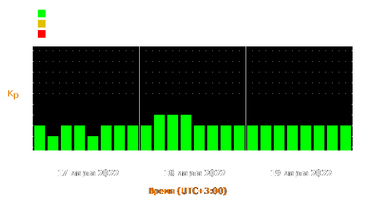 Прогноз состояния магнитосферы Земли с 17 по 19 марта 2022 года