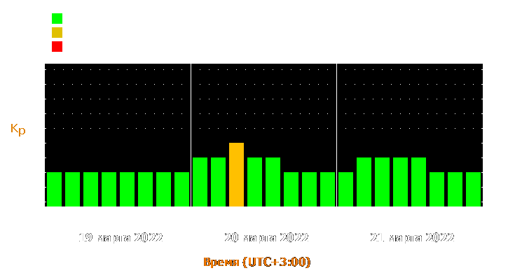 Прогноз состояния магнитосферы Земли с 19 по 21 марта 2022 года