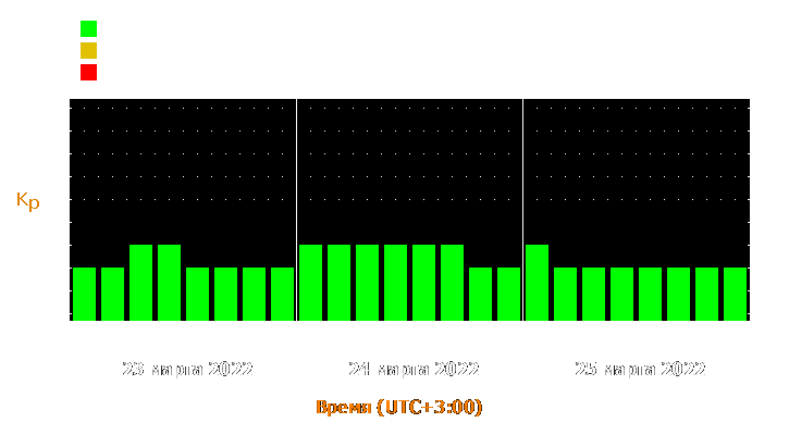 Прогноз состояния магнитосферы Земли с 23 по 25 марта 2022 года