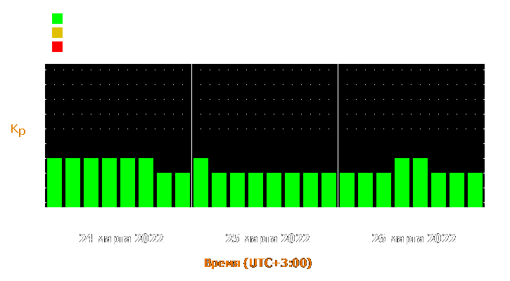 Прогноз состояния магнитосферы Земли с 24 по 26 марта 2022 года