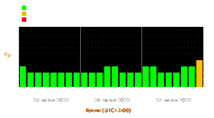 Прогноз состояния магнитосферы Земли с 25 по 27 марта 2022 года