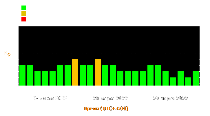 Прогноз состояния магнитосферы Земли с 27 по 29 марта 2022 года