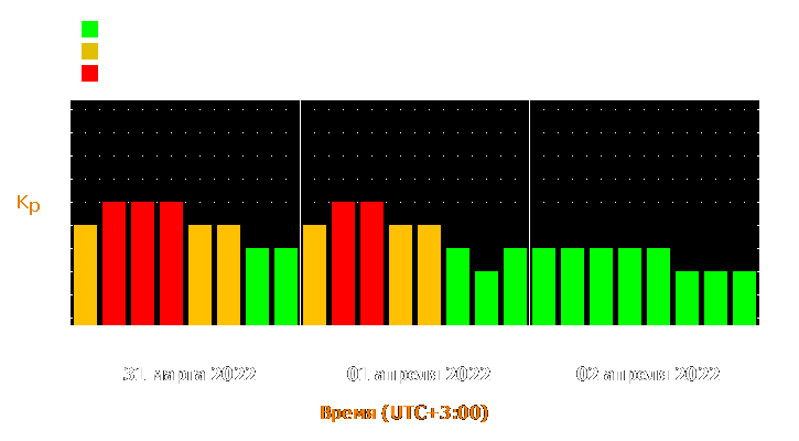 Прогноз состояния магнитосферы Земли с 31 марта по 2 апреля 2022 года