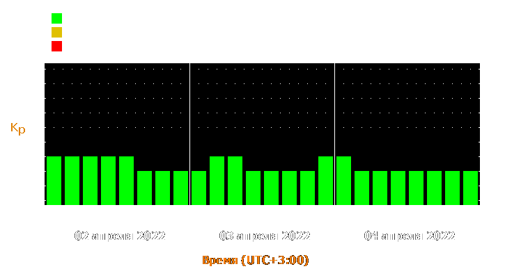 Прогноз состояния магнитосферы Земли с 2 по 4 апреля 2022 года