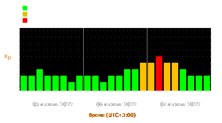 Прогноз состояния магнитосферы Земли с 5 по 7 апреля 2022 года