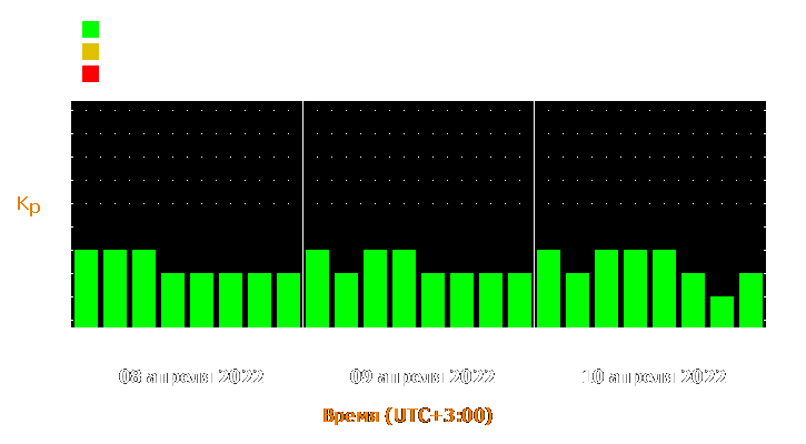 Прогноз состояния магнитосферы Земли с 8 по 10 апреля 2022 года