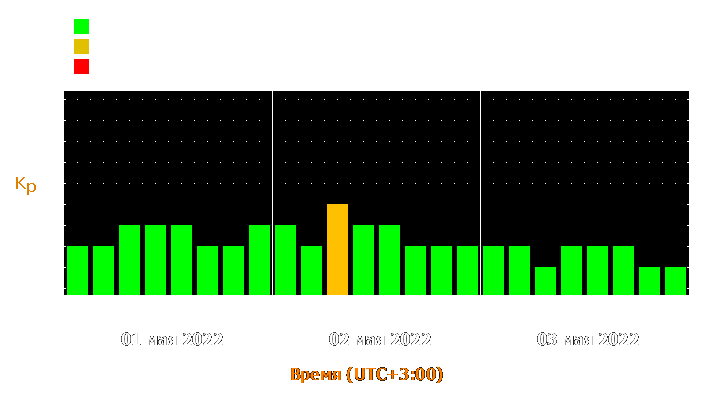 Прогноз состояния магнитосферы Земли с 1 по 3 мая 2022 года