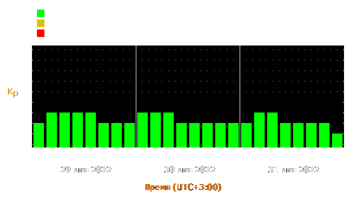 Прогноз состояния магнитосферы Земли с 29 по 31 мая 2022 года