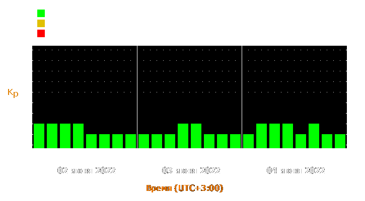 Прогноз состояния магнитосферы Земли с 2 по 4 июня 2022 года