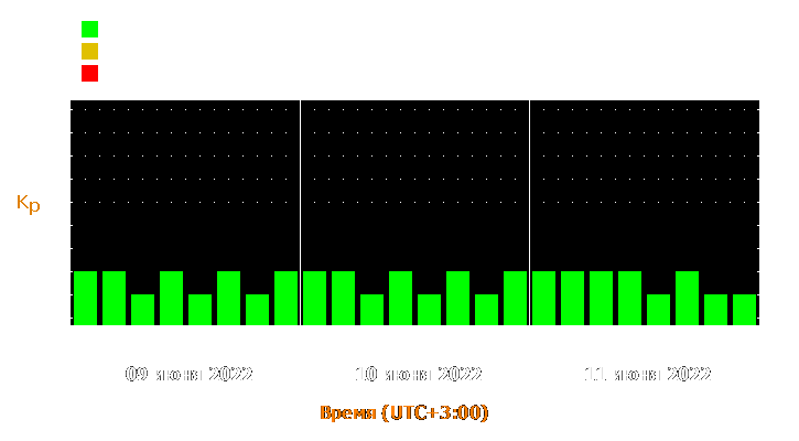 Прогноз состояния магнитосферы Земли с 9 по 11 июня 2022 года