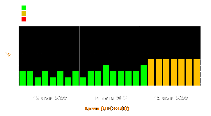 Прогноз состояния магнитосферы Земли с 13 по 15 июня 2022 года