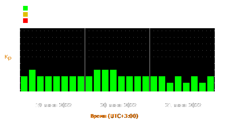 Прогноз состояния магнитосферы Земли с 19 по 21 июня 2022 года