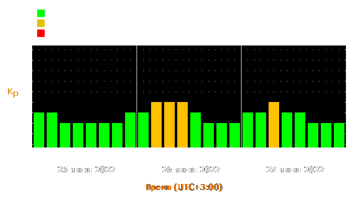 Прогноз состояния магнитосферы Земли с 25 по 27 июня 2022 года