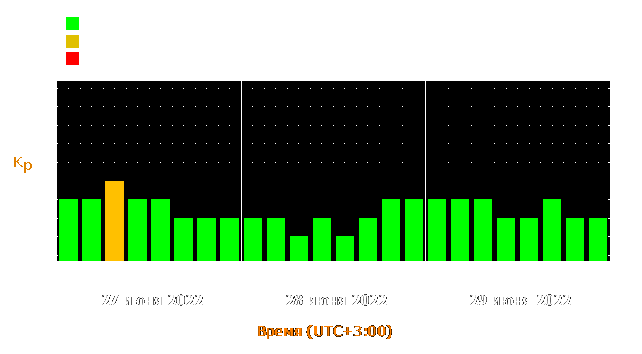 Прогноз состояния магнитосферы Земли с 27 по 29 июня 2022 года