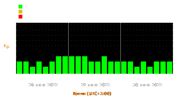 Прогноз состояния магнитосферы Земли с 28 по 30 июня 2022 года