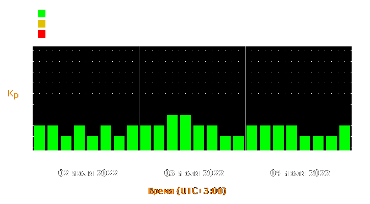 Прогноз состояния магнитосферы Земли с 2 по 4 июля 2022 года