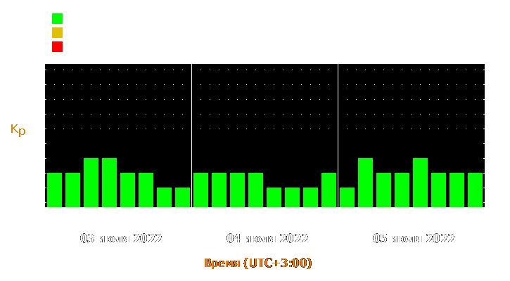 Прогноз состояния магнитосферы Земли с 3 по 5 июля 2022 года