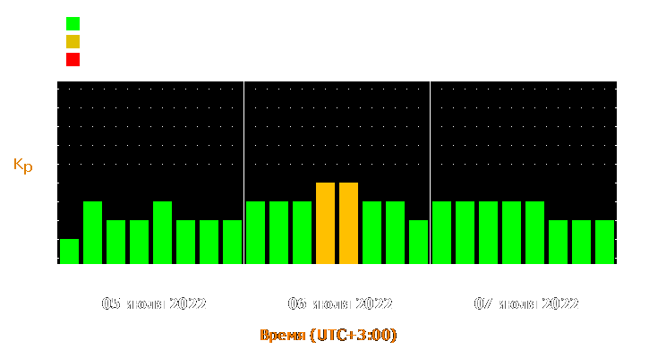 Прогноз состояния магнитосферы Земли с 5 по 7 июля 2022 года