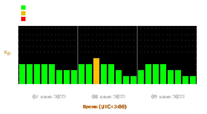 Прогноз состояния магнитосферы Земли с 7 по 9 июля 2022 года