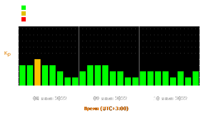 Прогноз состояния магнитосферы Земли с 8 по 10 июля 2022 года