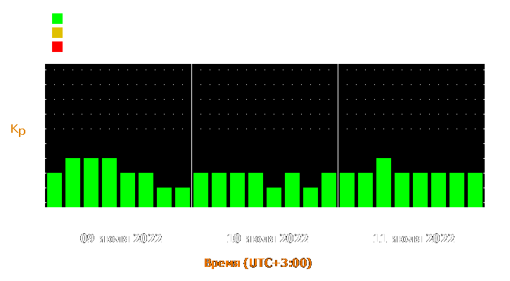 Прогноз состояния магнитосферы Земли с 9 по 11 июля 2022 года