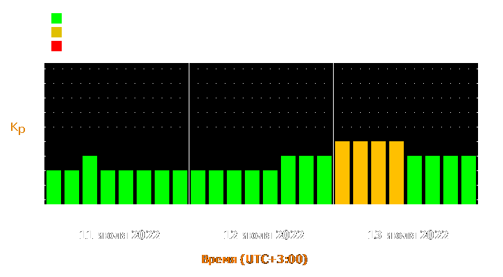 Прогноз состояния магнитосферы Земли с 11 по 13 июля 2022 года