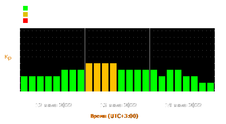 Прогноз состояния магнитосферы Земли с 12 по 14 июля 2022 года