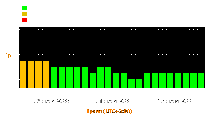 Прогноз состояния магнитосферы Земли с 13 по 15 июля 2022 года