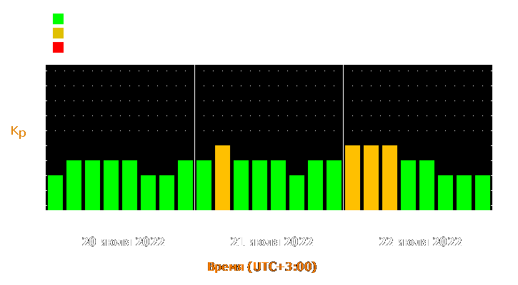 Прогноз состояния магнитосферы Земли с 20 по 22 июля 2022 года