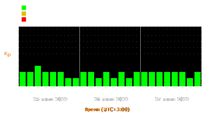 Прогноз состояния магнитосферы Земли с 25 по 27 июля 2022 года