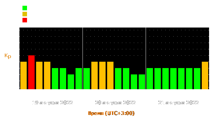 Прогноз состояния магнитосферы Земли с 19 по 21 августа 2022 года