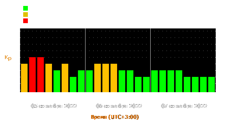 Прогноз состояния магнитосферы Земли с 5 по 7 сентября 2022 года