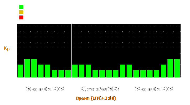 Прогноз состояния магнитосферы Земли с 20 по 22 сентября 2022 года