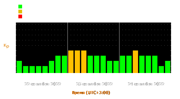 Прогноз состояния магнитосферы Земли с 22 по 24 сентября 2022 года