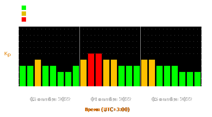 Прогноз состояния магнитосферы Земли с 3 по 5 октября 2022 года