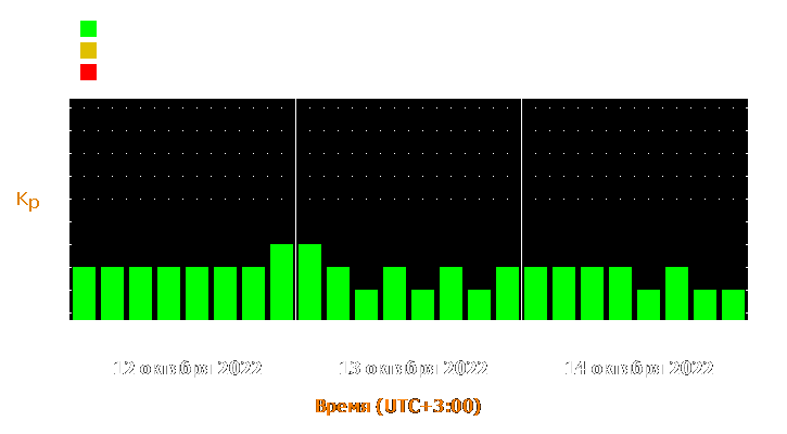 Прогноз состояния магнитосферы Земли с 12 по 14 октября 2022 года