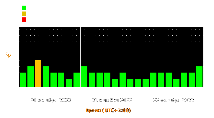 Прогноз состояния магнитосферы Земли с 20 по 22 октября 2022 года