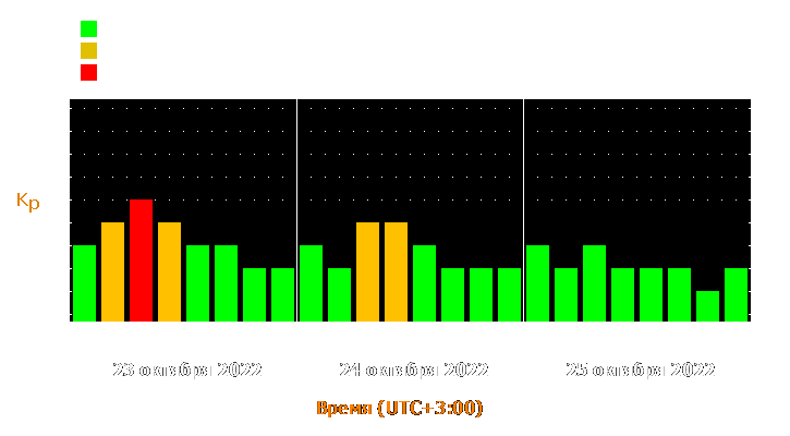 Прогноз состояния магнитосферы Земли с 23 по 25 октября 2022 года